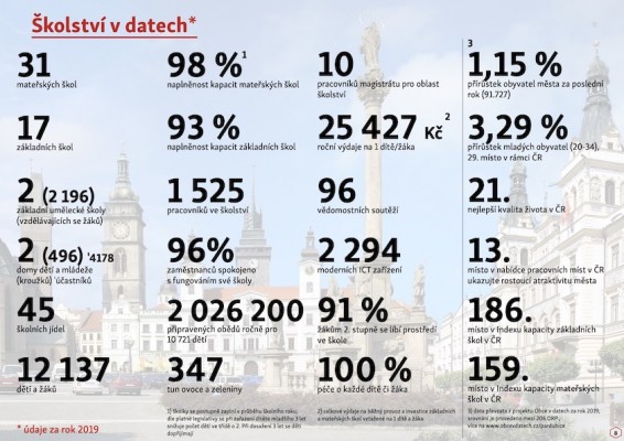 Strategie školství Pardubic 2030